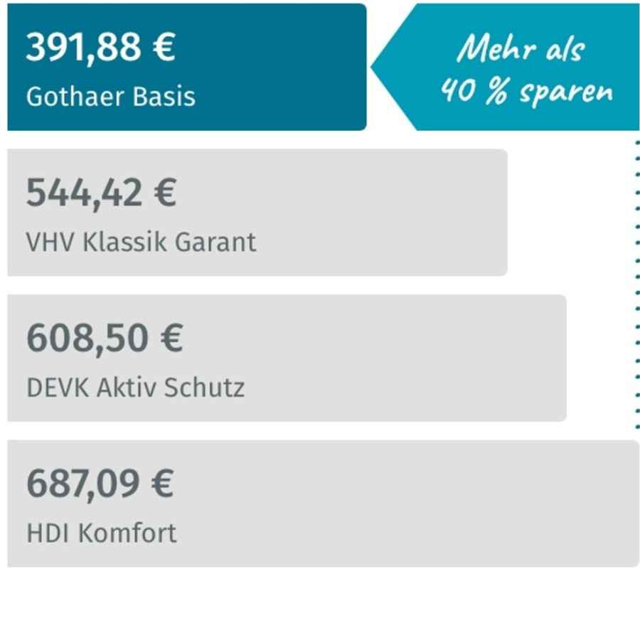 Die Gothaer Wohngebäudeversicherung ist über 40% günstiger als manche Wettbewerber.