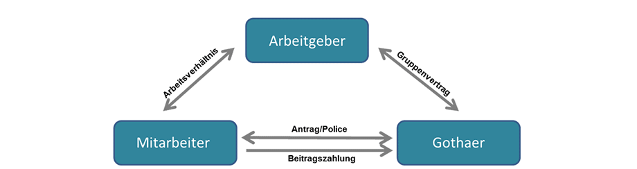 Grafik: Arbeitnehmerfinanzierung Grafik: Arbeitnehmerfinanzierung
