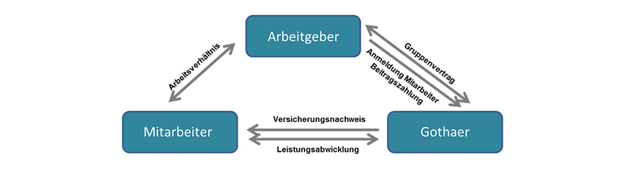 Grafik: Arbeitgeberfinanzierung Grafik: Arbeitgeberfinanzierung