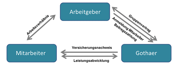 Grafik: Arbeitgeberfinanzierung Grafik: Arbeitgeberfinanzierung