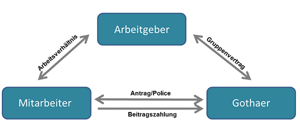 Grafik: Arbeitnehmerfinanzierung Grafik: Arbeitnehmerfinanzierung