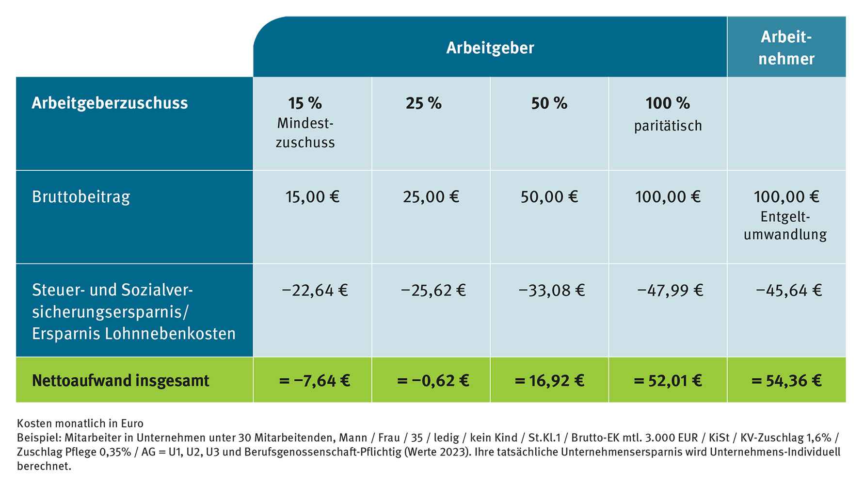 Betriebsrentenstärkungsgesetz (BRSG): Tabelle mit Beispielrechnung für eine betriebliche Altersvorsorge inklusive Bruttobeiträgen, Steuer- und Sozialversicherungsersparnis bzw. Ersparnis von Lohnnebenkosten und Nettoaufwand für Arbeitgeber.