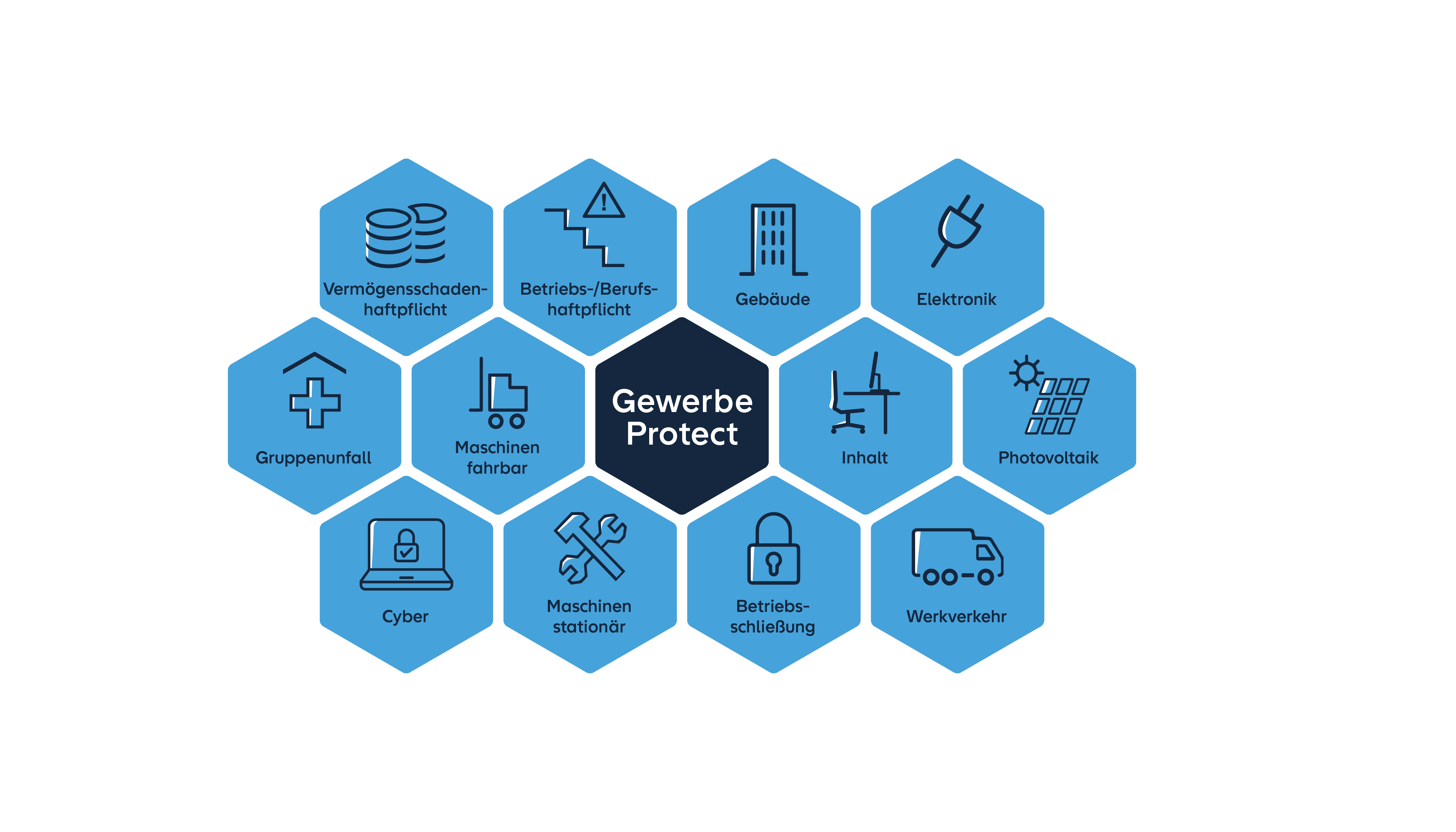 Gothaer GewerbeProtect: Bausteine der einzelnen Gewerbeversicherungen