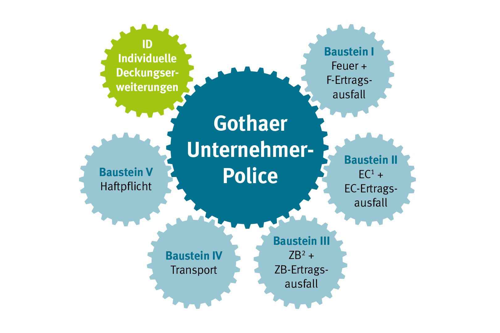 Grafik der Gothaer Unternehmer-Police mit ihren Bausteinen