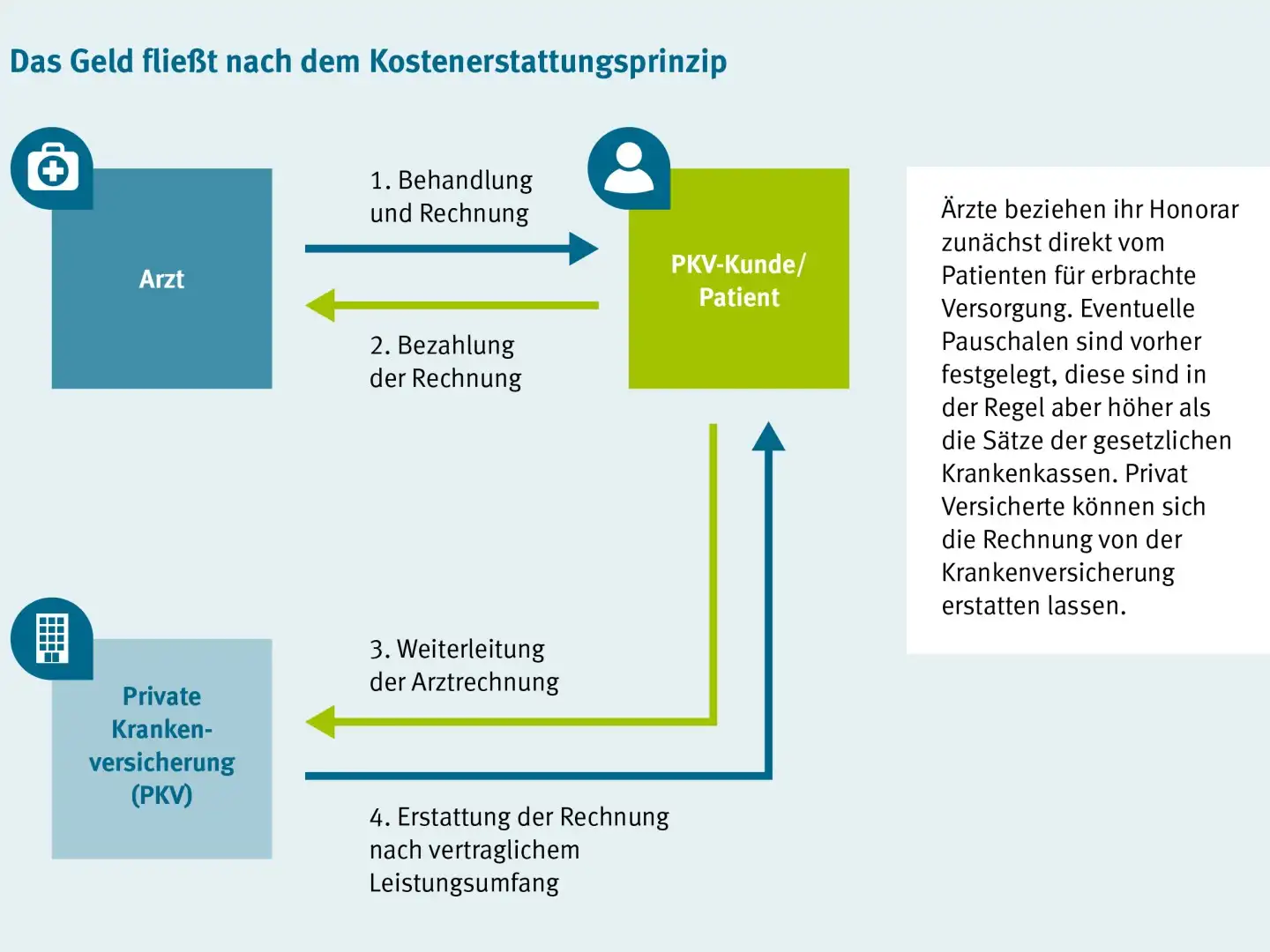 Kostenerstattungsprinzip