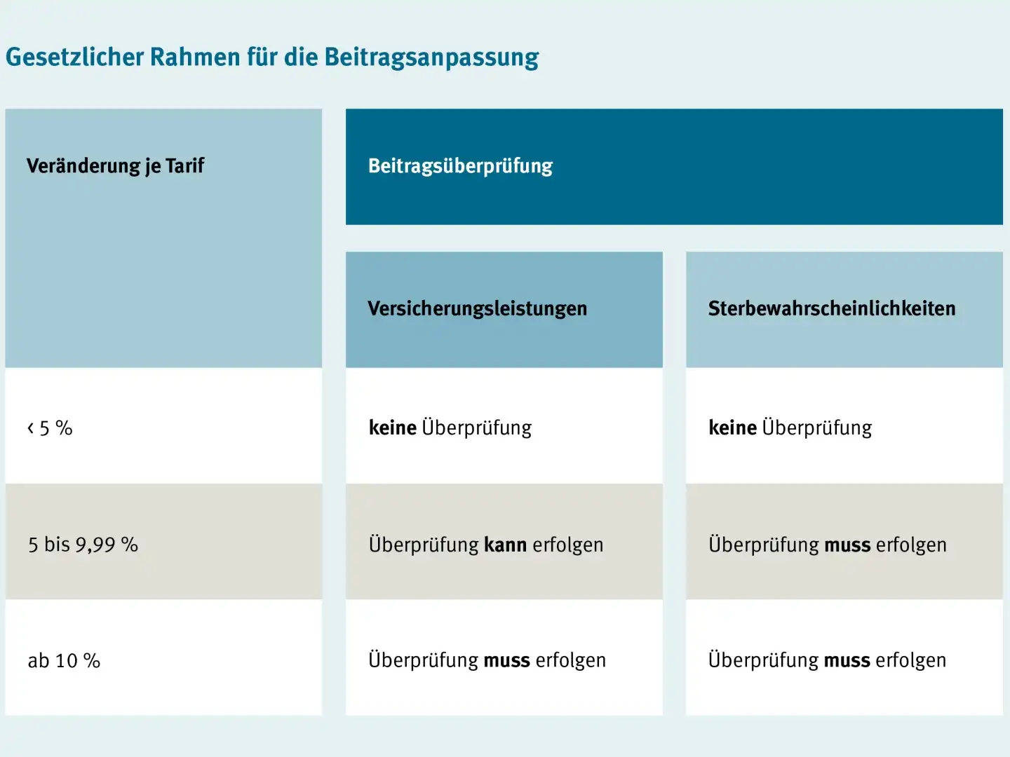 Gesetzlicher Rahmen für die Beitragsanpassung