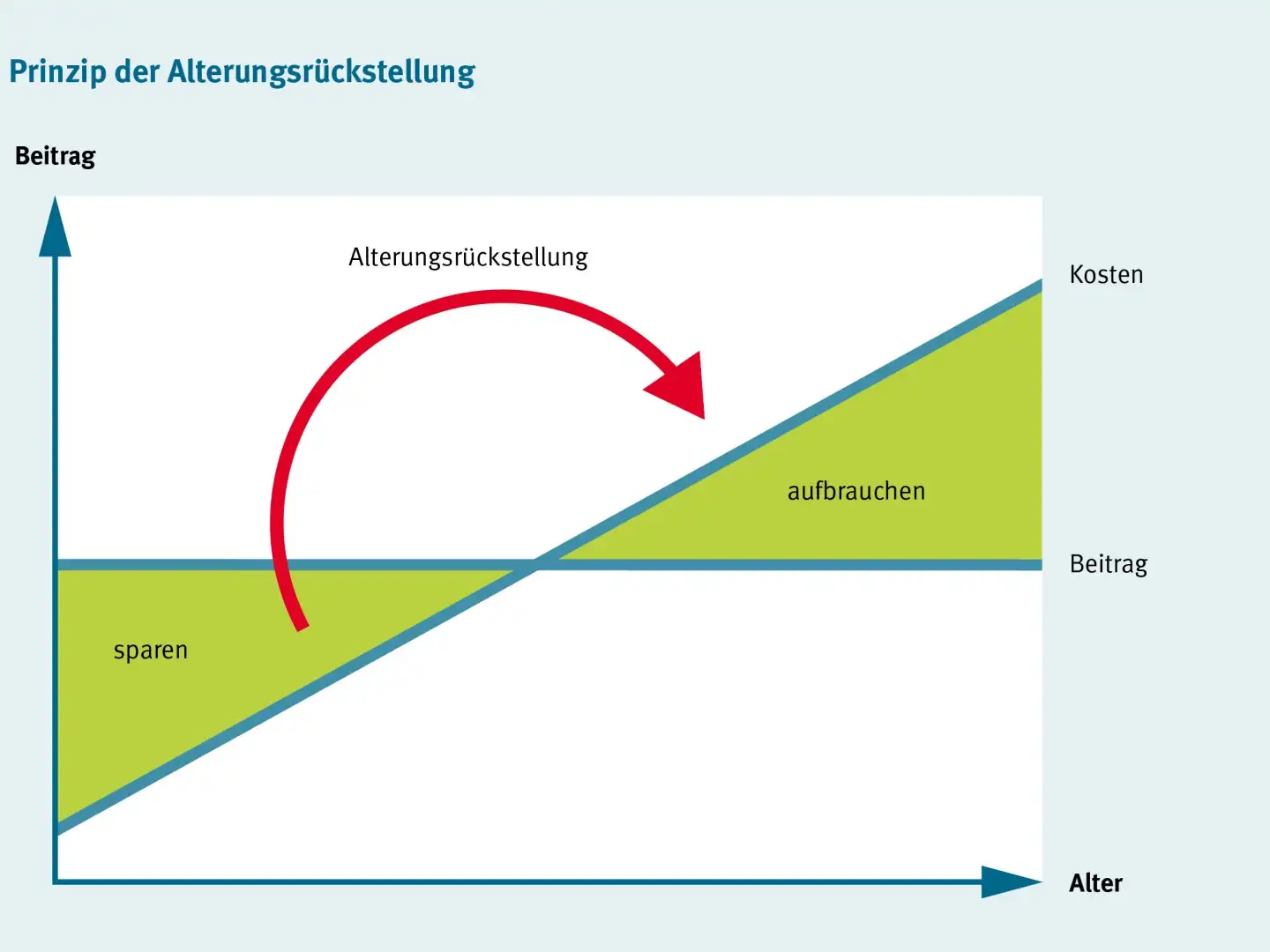 Alterungsrückstellung