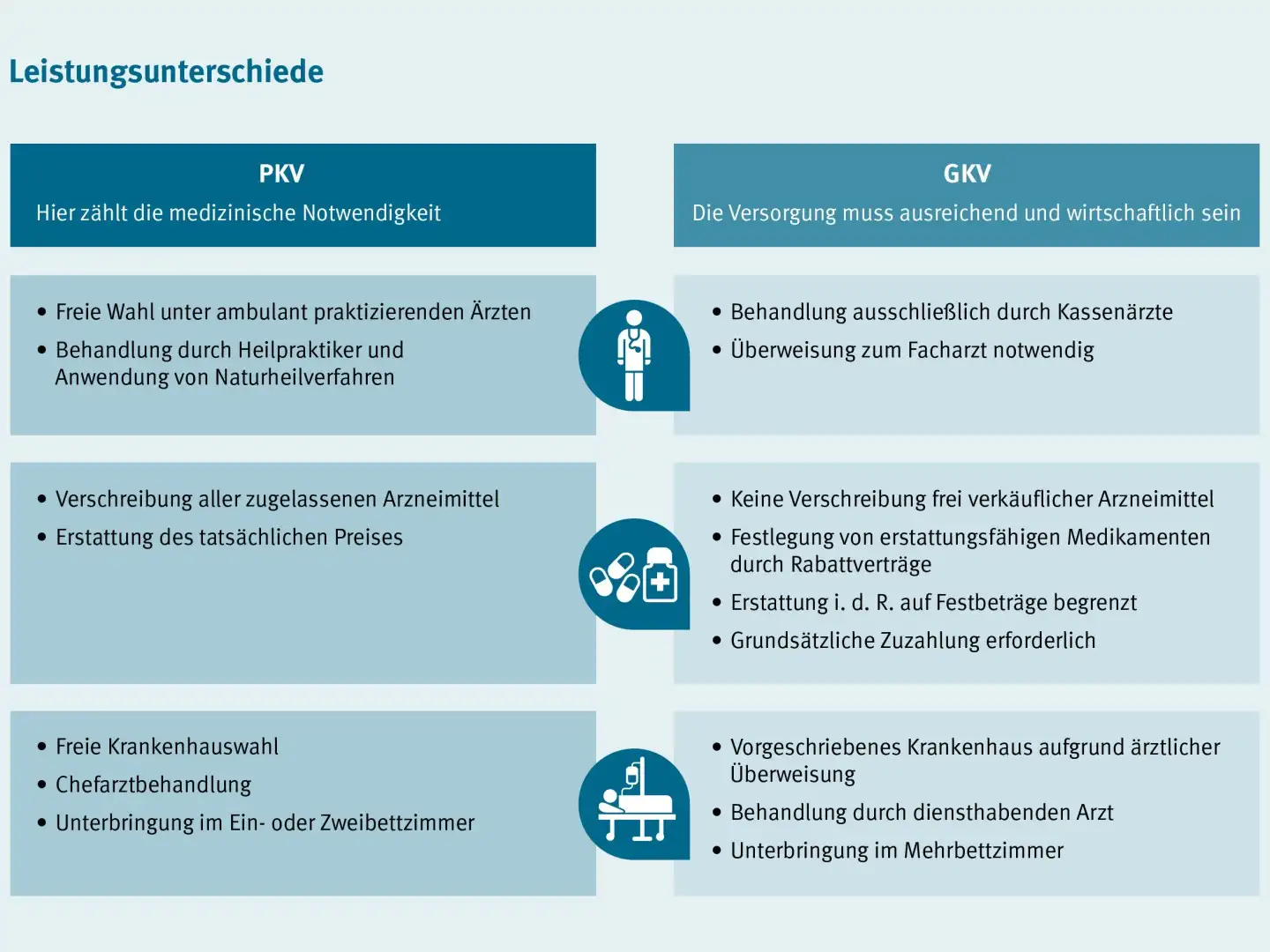Leistungsunterschiede