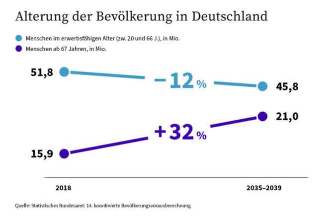 Alterung der Bevölkerung in Deutschland