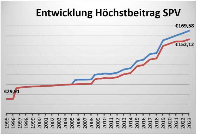 Die Entwicklung des Höchstbeitrags bei der sozialen Pflegepflichtversicherung