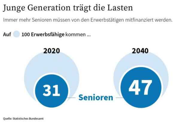 Die junge Generation trägt die Lasten