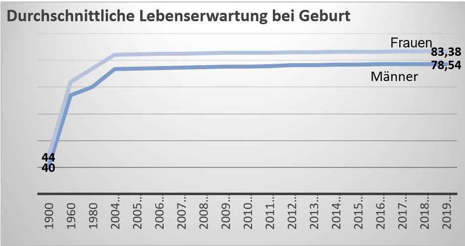 Durchschnittliche Lebenserwartung bei Geburt