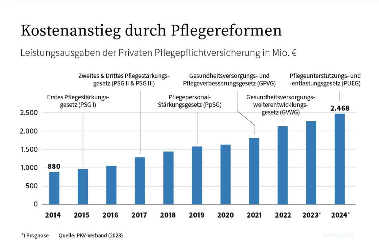 Kostenanstieg durch Pflegereformen: Entwicklung der letzten Jahre