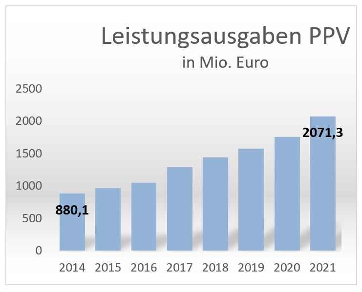 Leistungsausgaben Pflegepflichtversicherung (PPV) in Mio. Euro