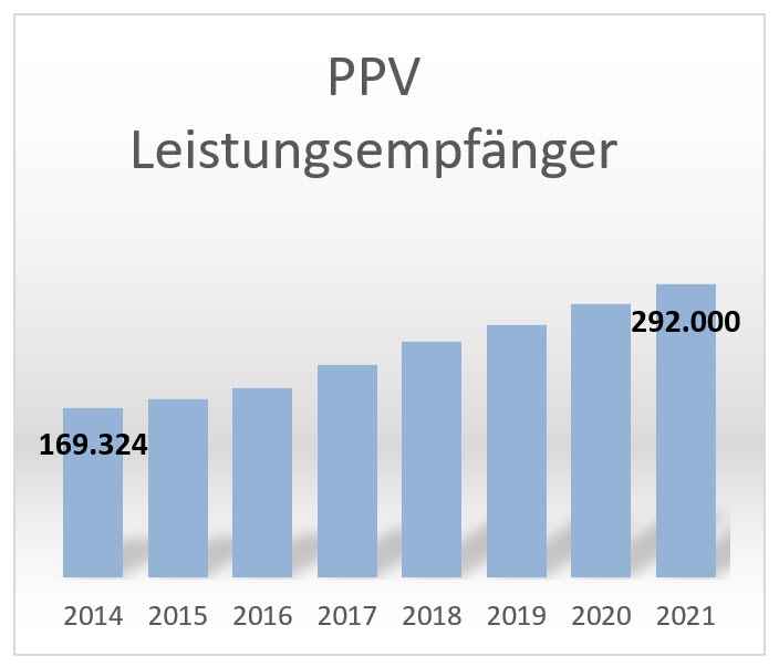 Leistungsempfänger Pflegepflichtversicherung