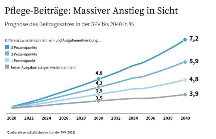 Pflege-Beiträge: Massiver Anstieg in Sicht