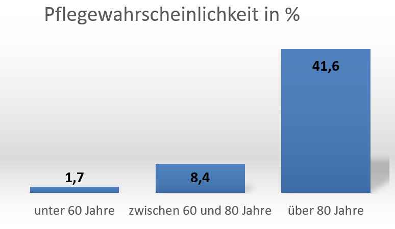 Pflegewahrscheinlichkeit in Prozent