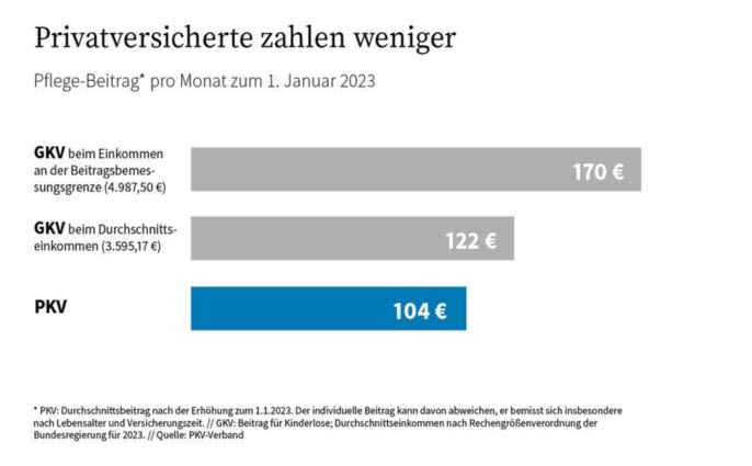 Privatversicherte zahlen weniger