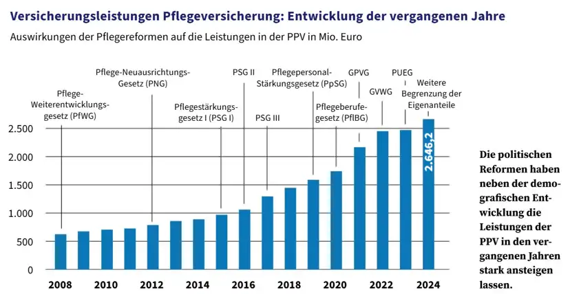 Versicherungsleistungen Pflegeversicherung: Entwicklung der vergangenen Jahre