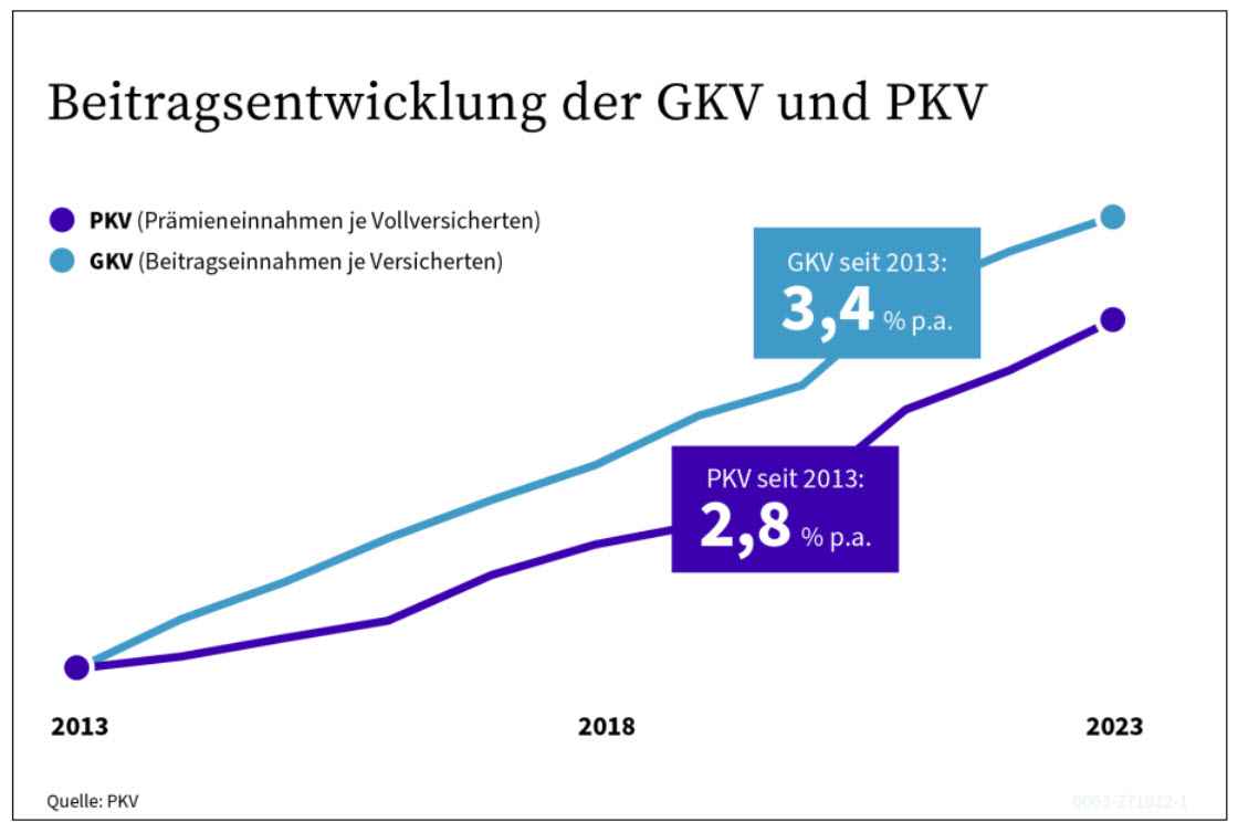 Beitragsentwicklung der PKV und GKV im Vergleich
