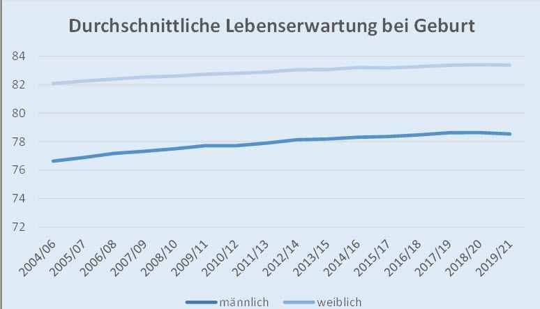 Durchschnittliche Lebenserwartung bei Geburt