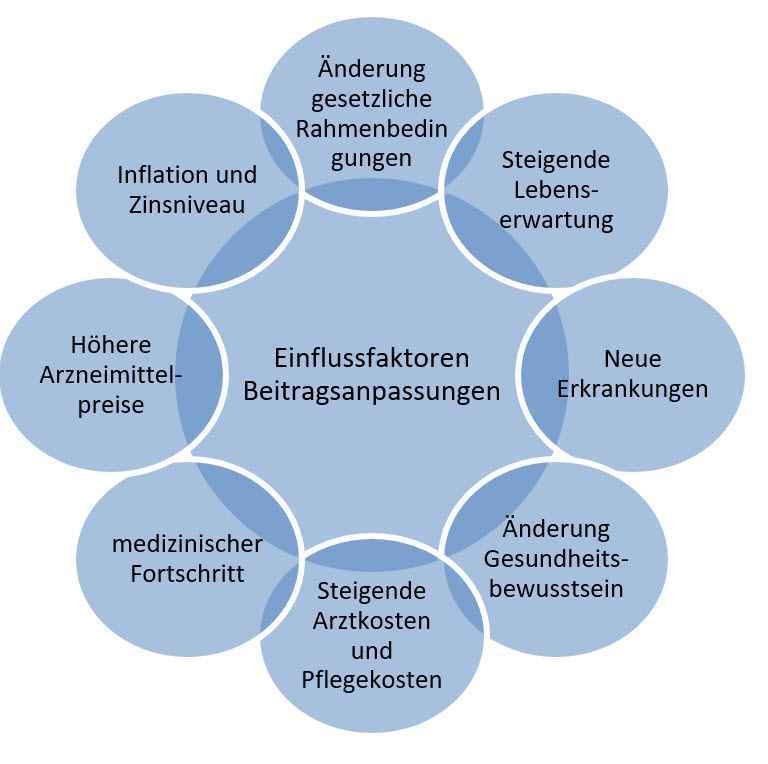 Die Versicherungsleistungen unterliegen zahlreichen Einflussfaktoren.