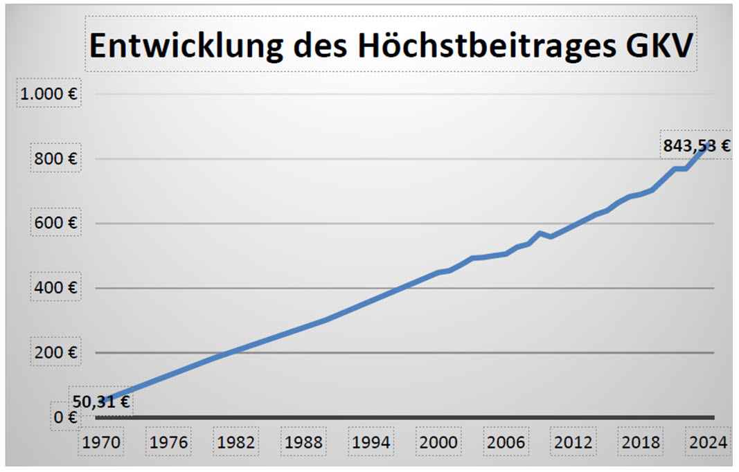 Entwicklung des Höchstbeitrages in der gesetzlichen Krankenversicherung (GKV) und sozialen Pflegepflichtversicherung (SPV)
