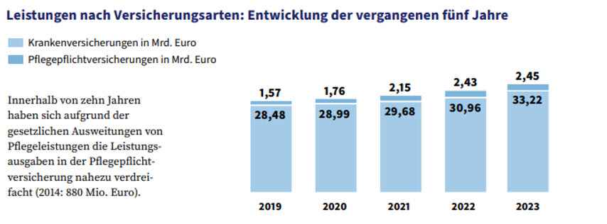 Die Grafik stellt anschaulich die Kostenentwicklung in der Privaten Krankenversicherung (PKV) und in der Pflegepflichtversicherung (PPV) dar.