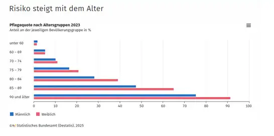 Pflegequote nach Altersgruppen 2023: Risiko steigt mit dem Alter
