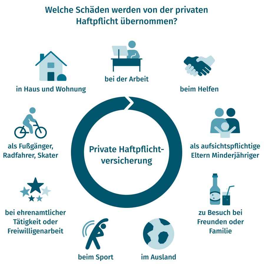 Infografik: Welche Schäden werden von der privaten Haftpflicht der Gothaer Versicherung übernommen?