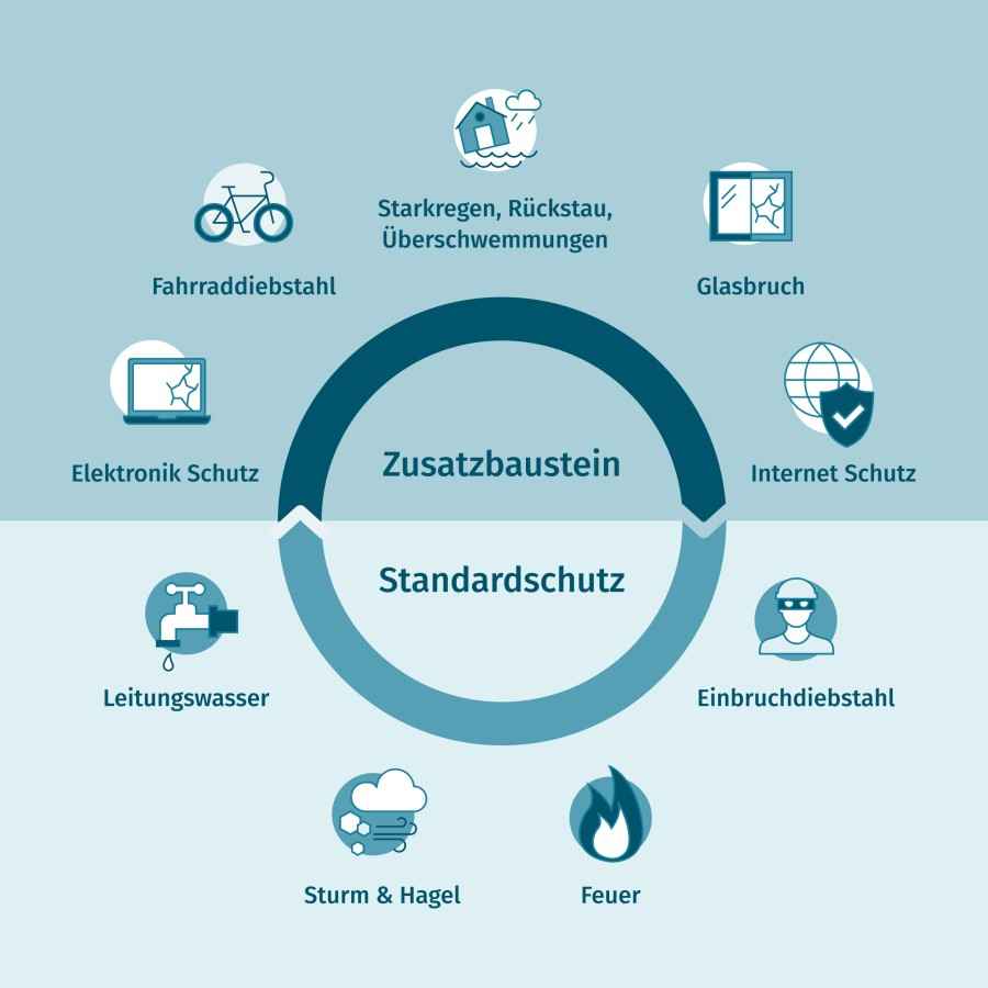 Infografik zu den Zusatzleistungen der Gothaer Hausratversicherung