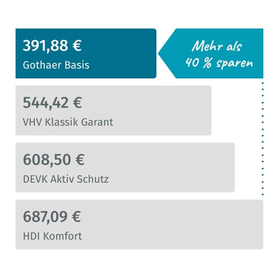 Die Gothaer Wohngebäudeversicherung ist über 40% günstiger als manche Wettbewerber.