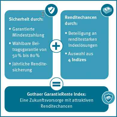 Grafik GarantieRente Index: Rendite und Sicherheit in optimaler Balance
