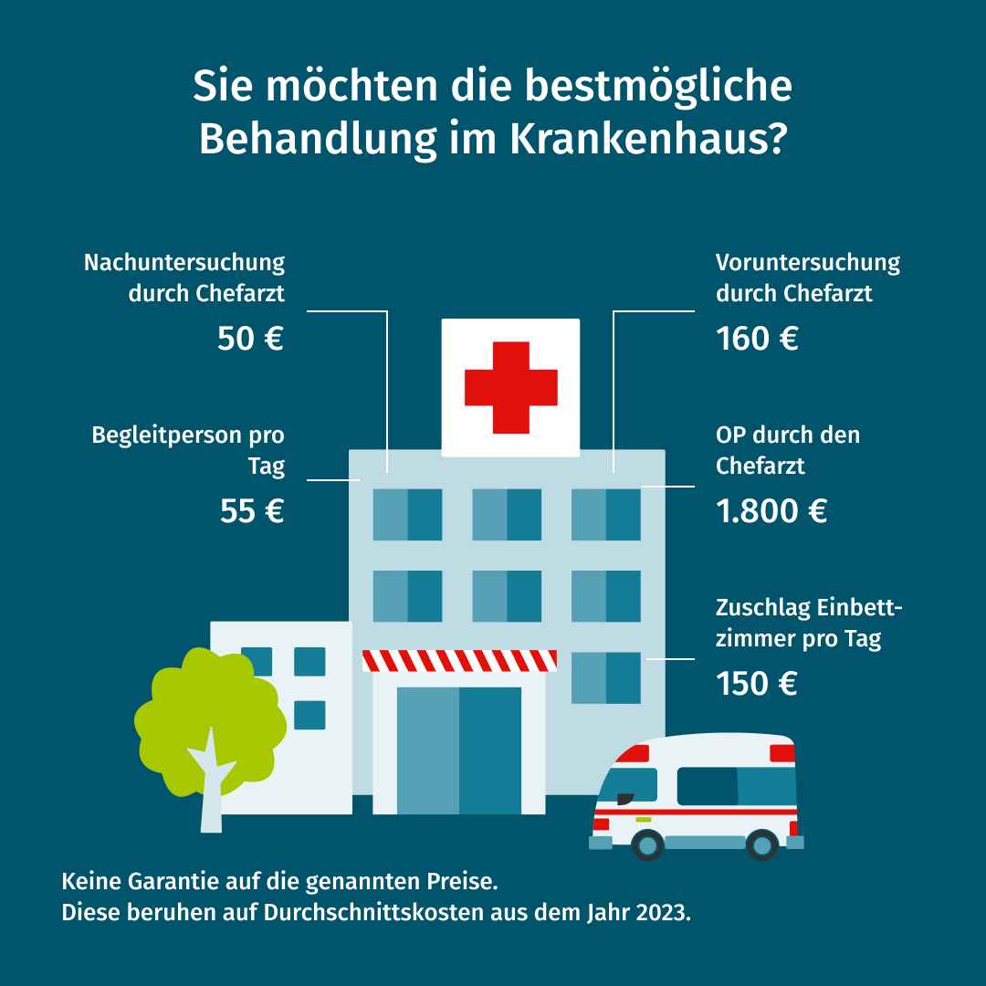 Infografik zu den Krankenhauskosten: Sie möchten die bestmögliche Behandlung im Krankenhaus?