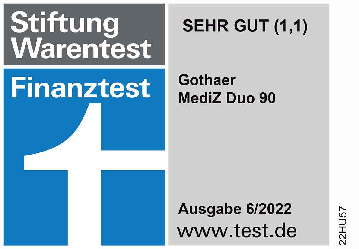 Gothaer Zahnzusatzversicherung: Gothaer MediZ Duo 90 von Stiftung Warentest / test.de mit "sehr gut" (1,1) bewertet. Ausgabe 06/2022