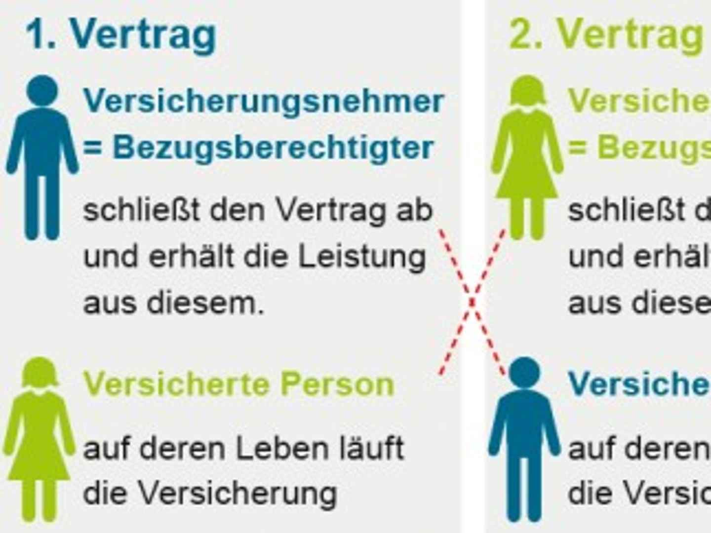 Risikolebensversicherung über Kreuz: Partner sichern sich gegenseitig ab.