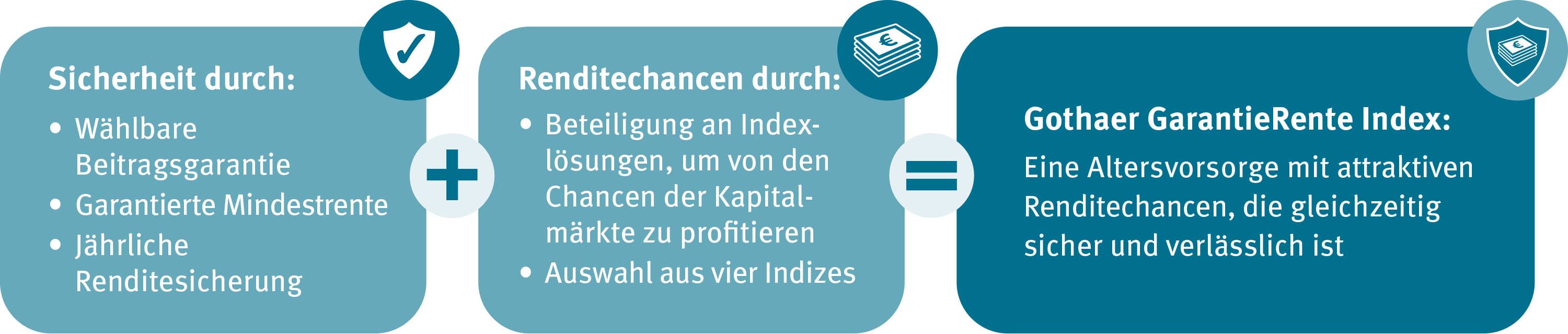 Grafik zur GarantieRente Index