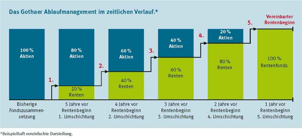 Gothaer Ablaufmanagement