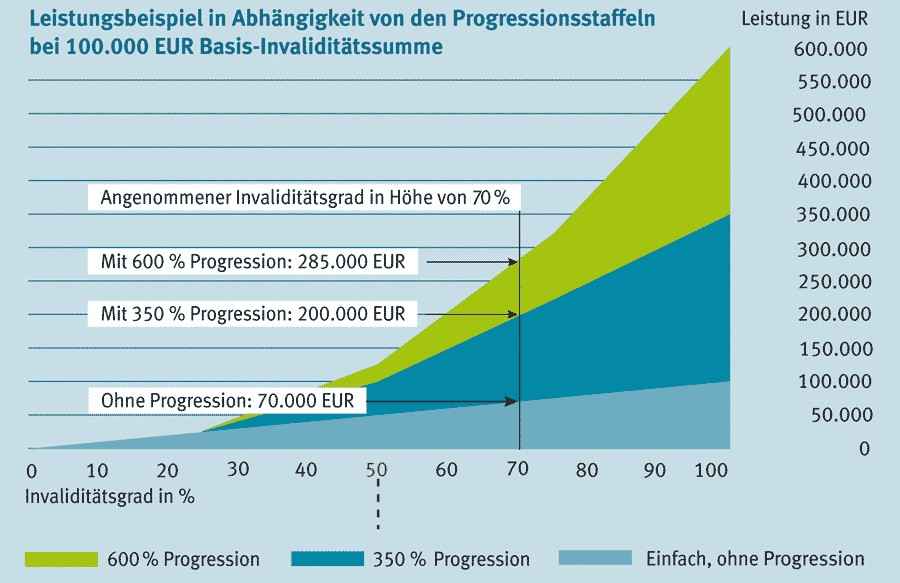 Grafik Unfallversicherung: Leistungsbeispiel in Abhängigkeit von den Progressionsstaffeln