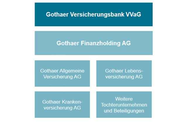 Konzernstruktur mit der Gothaer Versicherungsbank VVaG an der Spitze