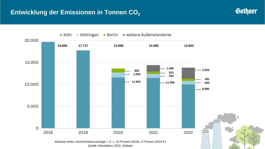 Entwicklung der Emissionen: Emissionen im Zeitverlauf nach Scopes.
