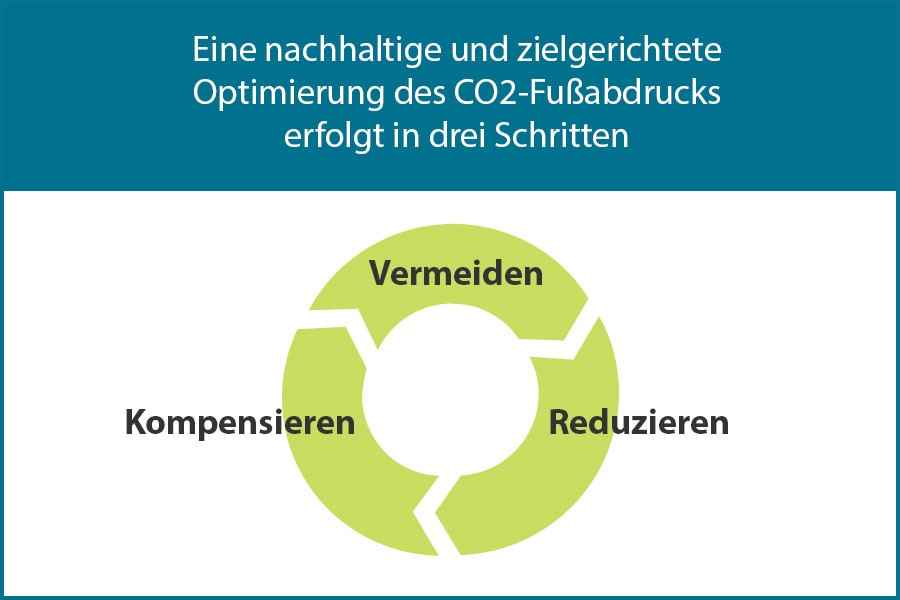 Eine nachhaltige und zielgerichtete Optimierung des CO2-Fußabdrucks erfolgt in drei Schritten.