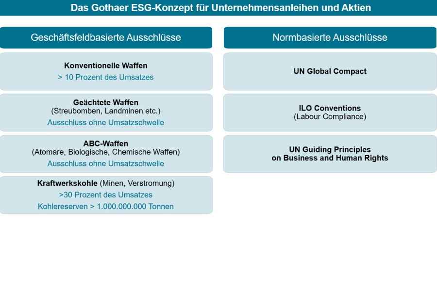 Das Gothaer ESG-Konzept für Unternehmensanleihen und Aktien