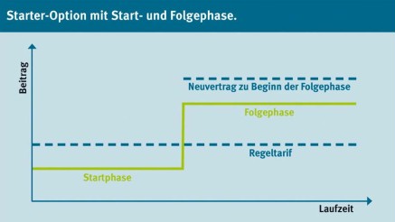 Grafik Berufsunfähigkeitsversicherung: Starter-Option mit Start- und Folgephase Grafik Berufsunfähigkeitsversicherung: Starter-Option mit Start- und Folgephase
