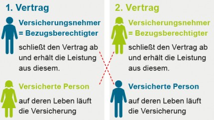 Risikolebensversicherung über Kreuz Risikolebensversicherung über Kreuz