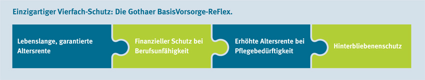 Einzigartiger Vierfach-Schutz: Die Gothaer BasisVorsorge-ReFlex Einzigartiger Vierfach-Schutz: Die Gothaer BasisVorsorge-ReFlex