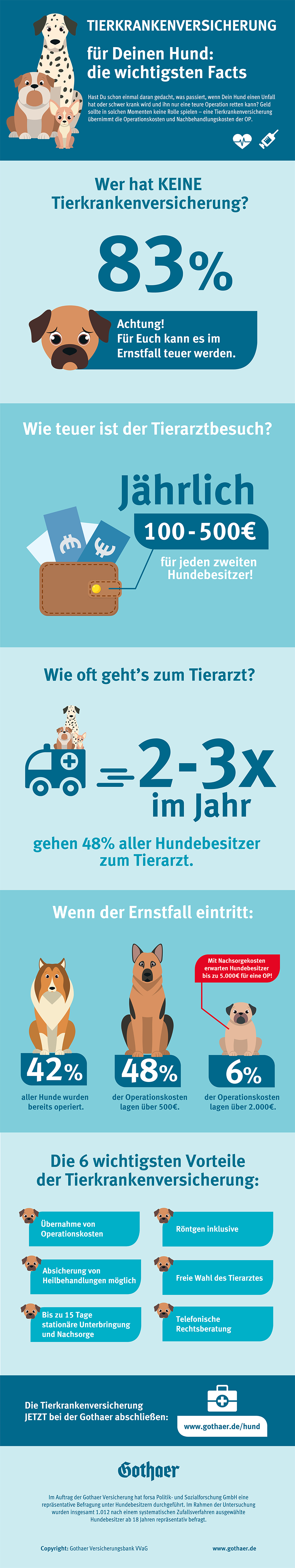 Infografik zur forsa Studie Tierkrankenversicherung Infografik zur forsa Studie Tierkrankenversicherung