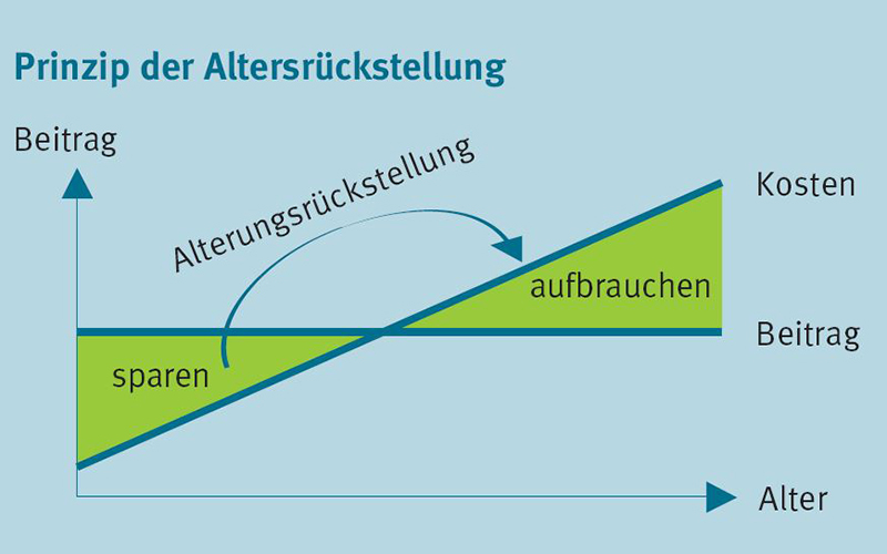 Prinzip der Altersrückstellung Prinzip der Altersrückstellung