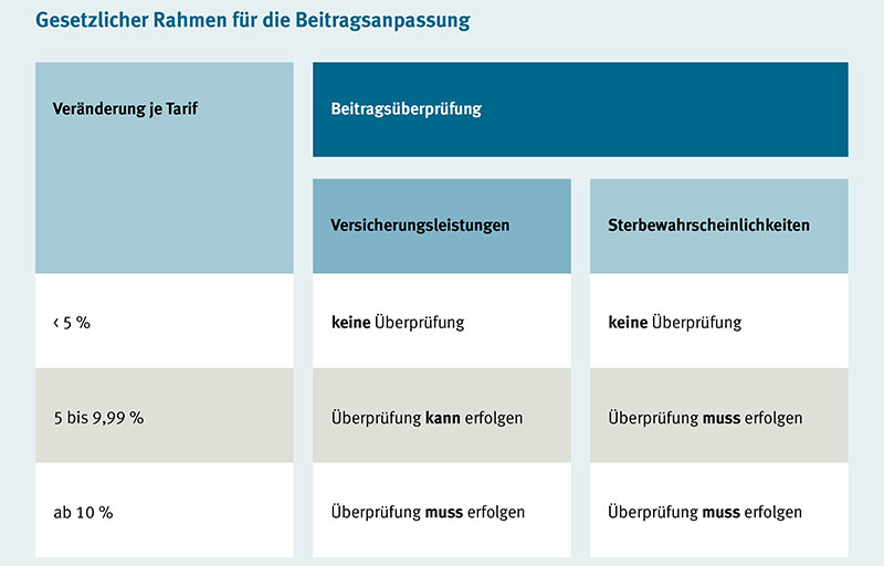 Gesetzlicher Rahmen für die Beitragsanpassung Gesetzlicher Rahmen für die Beitragsanpassung