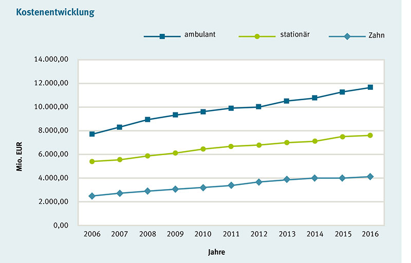 Kostenentwicklung Kostenentwicklung